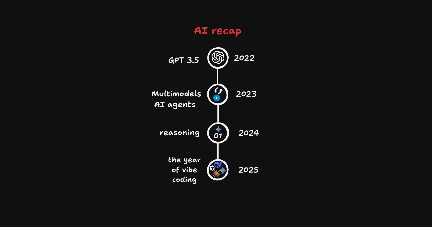 AI History